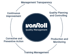 Quality management von roll