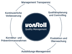 Von Roll Qualitätsmanagement